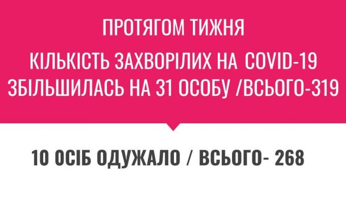 Оперативна інформація щодо захворюваності населення Новопсковського району на інфекційні хвороби