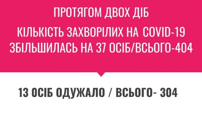 КІЛЬКІСТЬ ЗАХВОРІЛИХ НА COVID-19 ПРОДОВЖУЄ СТАБІЛЬНО ЗРОСТАТИ