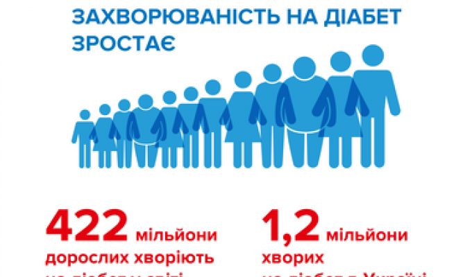 14 листопада Всесвітній День Діабету