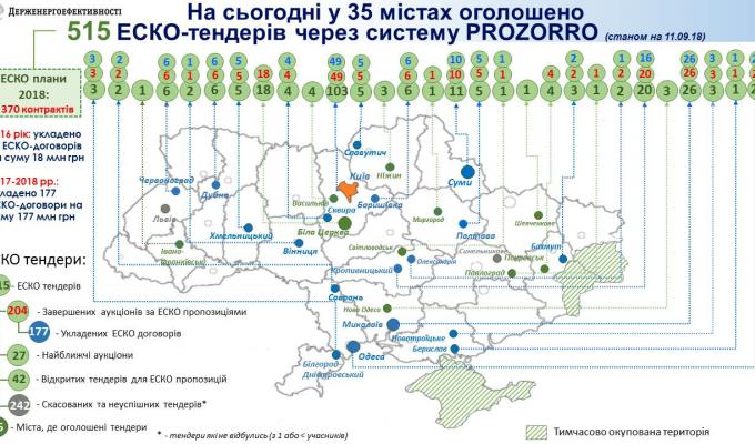 Вже понад 500 ЕСКО-тендерів оголошено через Систему «PROZORRO»