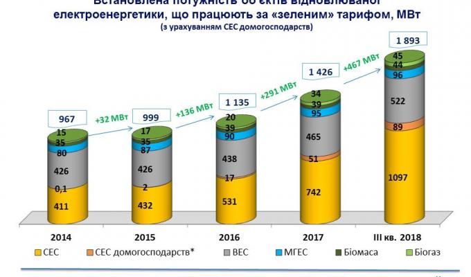 Майже 500 МВт потужностей «чистої» електроенергетики встановлено  за 9 місяців ц.р., що майже у 2 рази більше, ніж за весь 2017 рік