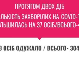 КІЛЬКІСТЬ ЗАХВОРІЛИХ НА COVID-19 ПРОДОВЖУЄ СТАБІЛЬНО ЗРОСТАТИ