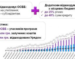 За неповний 2017 рік ОСББ залучили вдвічі більше коштів на енергоефективність за програмою «теплих кредитів» ніж за весь 2016 рік