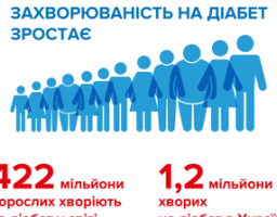 14 листопада Всесвітній День Діабету