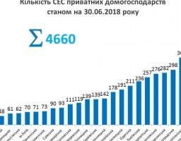 Ще понад 1000 домогосподарств встановили сонячні панелі у II кварталі 2018 року