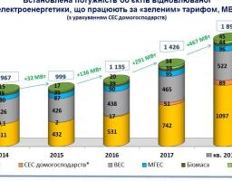 Майже 500 МВт потужностей «чистої» електроенергетики встановлено  за 9 місяців ц.р., що майже у 2 рази більше, ніж за весь 2017 рік