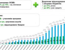 Рекордний червень 2017 року: за місяць ОСББ взяли «теплих» кредитів на 18 млн грн, що майже у 5 разів більше ніж у червні 2016 року
