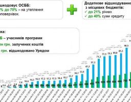 За два тижні липня ОСББ залучили на утеплення багатоповерхівок майже 20 млн гривень 